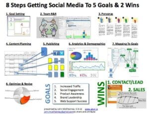 Read more about the article 8 Social Media Steps & 5 Goals – The Simplified Plan [INFOGRAPHIC]