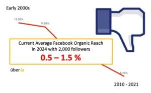 Read more about the article What We Can Do About Facebook’s Awful UX and Organic Reach?