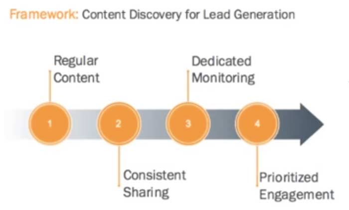 You are currently viewing Social Media Lead Generation Framework (VIDEO)
